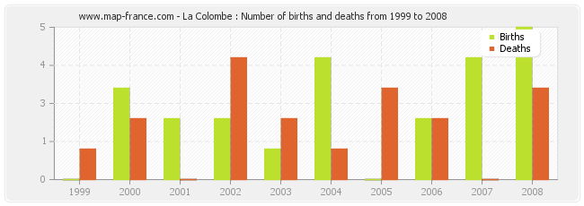 La Colombe : Number of births and deaths from 1999 to 2008